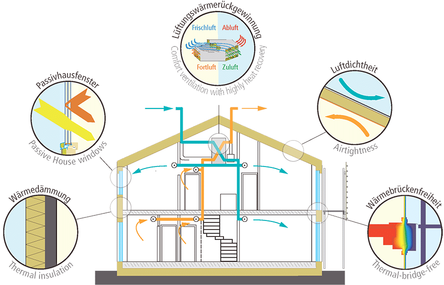 What is a Passive House?